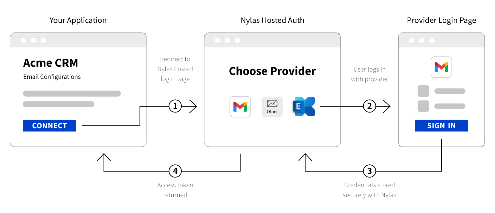 Nylas Hosted Authentication Flow