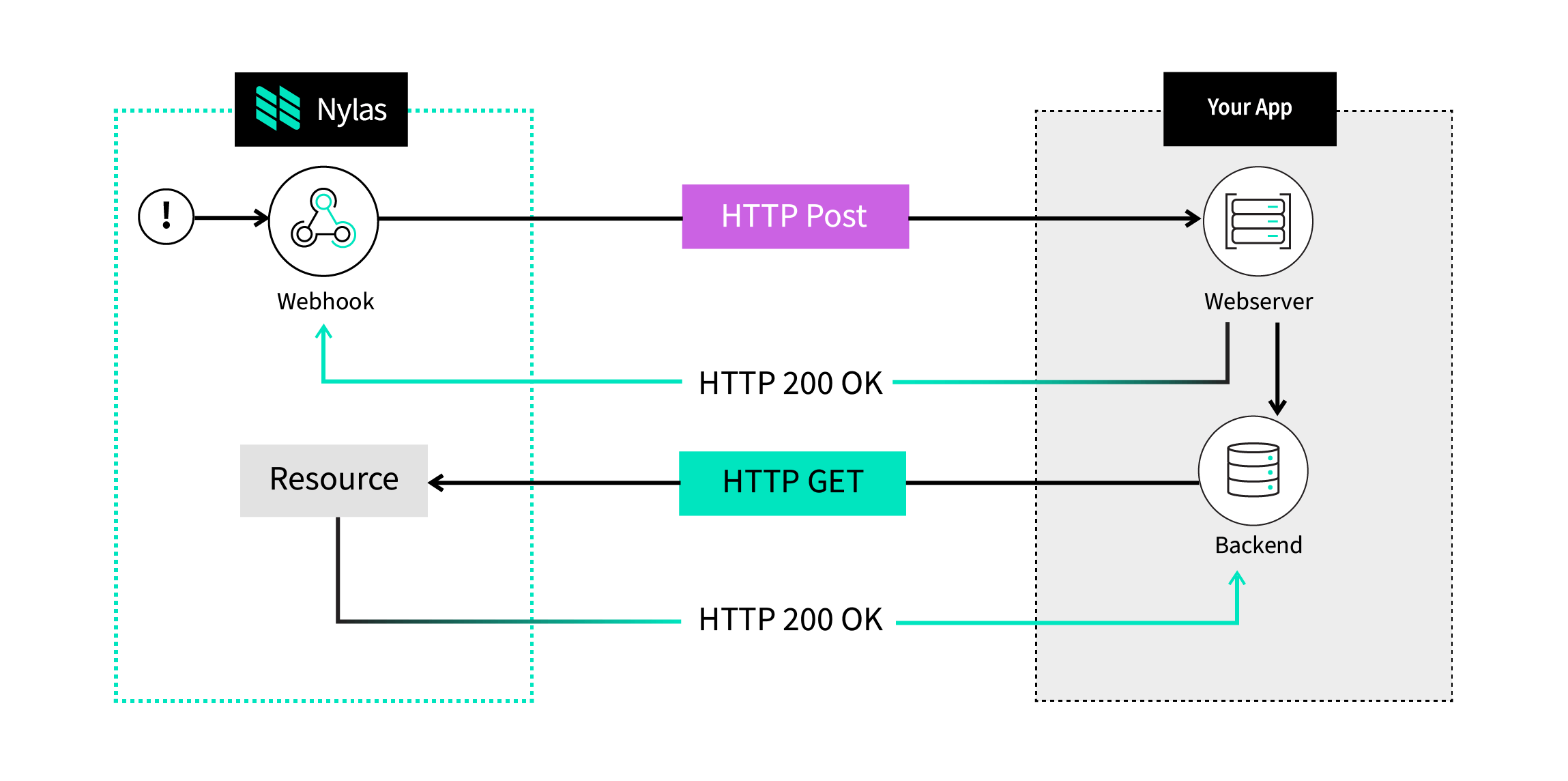 Webhook Diagram Nylas