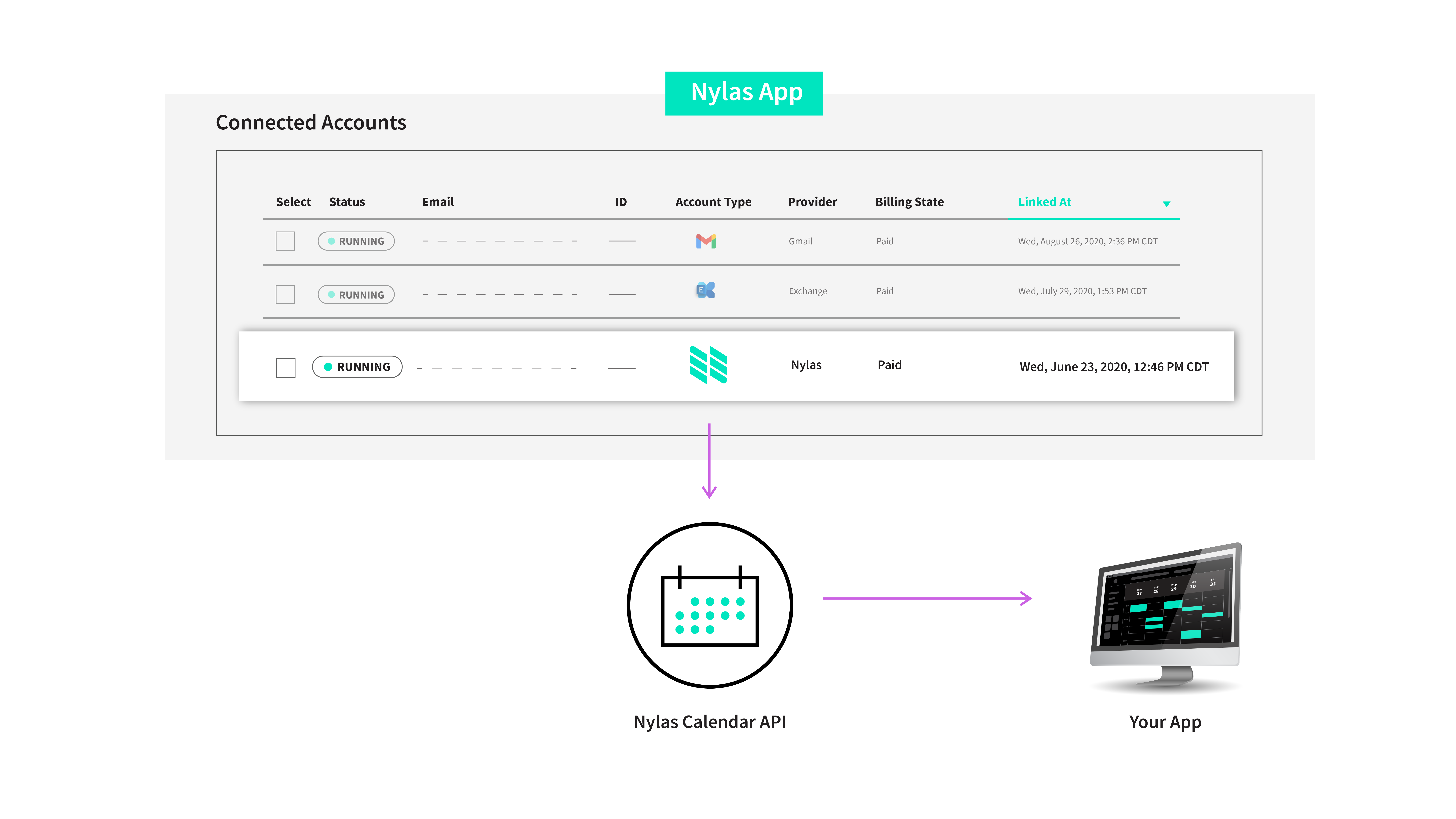 A diagram showing how virtual calendars integrate with a Nylas application.