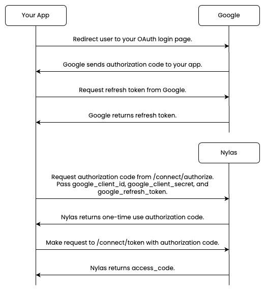 Diagram showing a Native authentication flow for a Google Cloud Platform application.